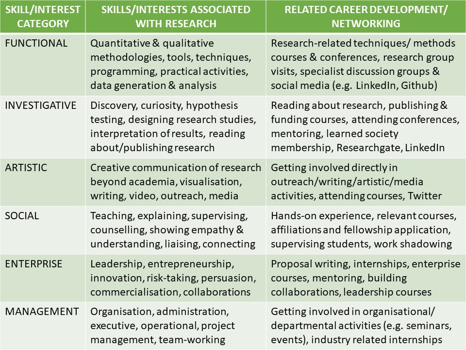 Six skill/interest categories associated with a researcher’s role translated into potential career development activities.