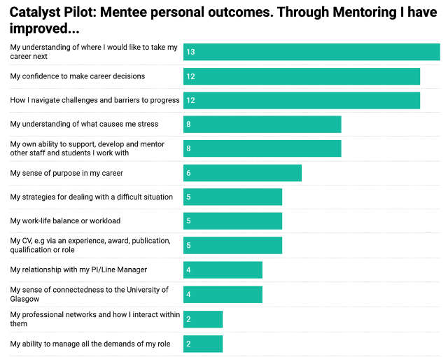 Chart showing positive impact of mentoring on mentees, across a range of personal gains.
