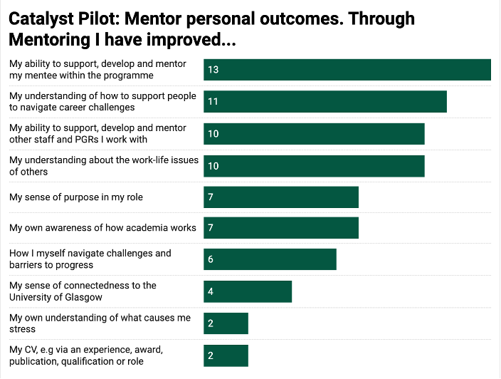 Chart showing positive impact of mentoring on mentors, across a range of personal gains.